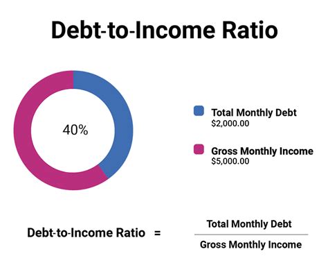 Home Loan High Debt Income Ratio